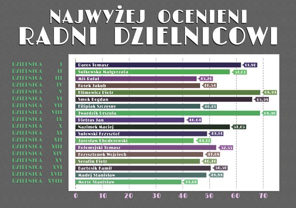 Ranking Krakowskich Samorządowców